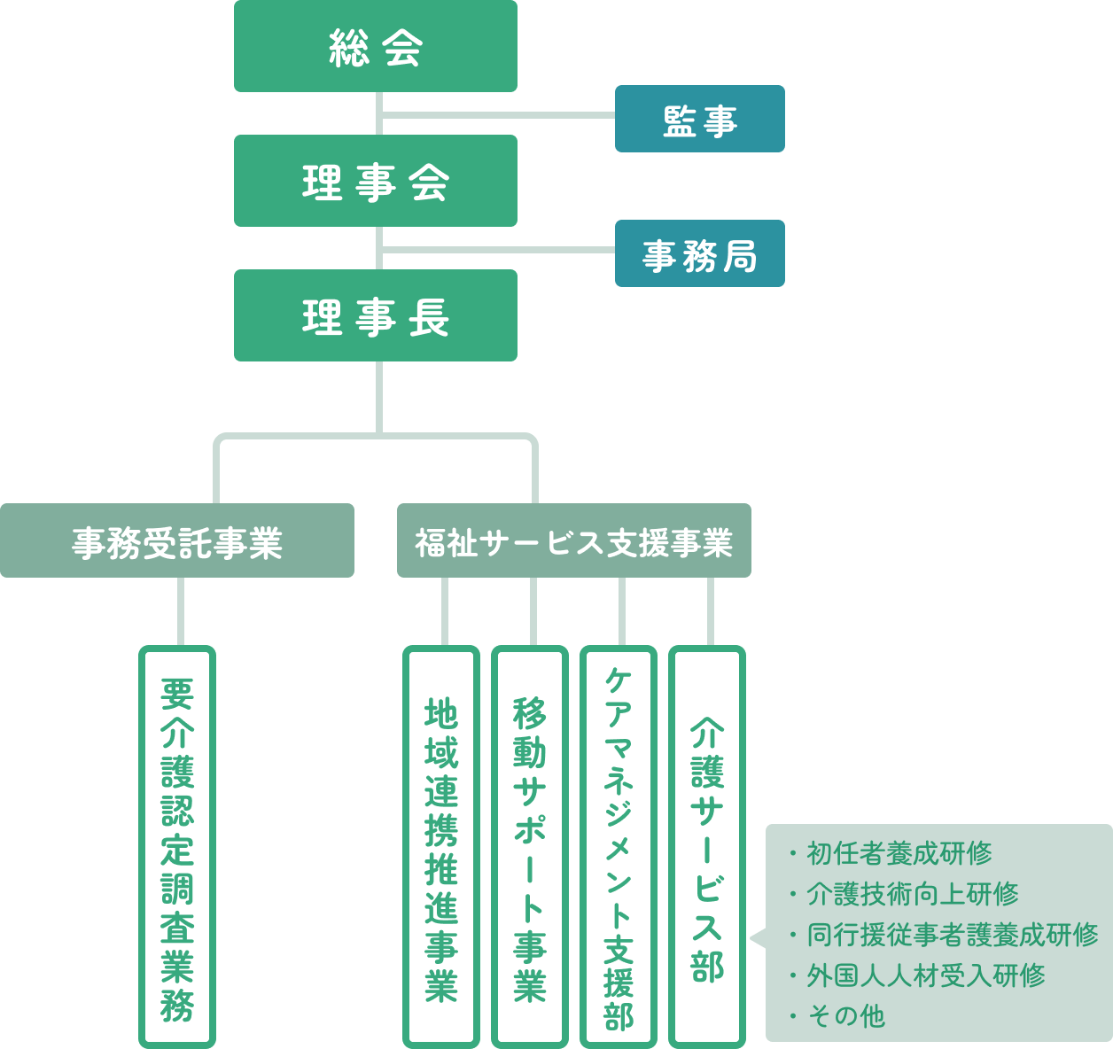 品川ケア協議会 組織図